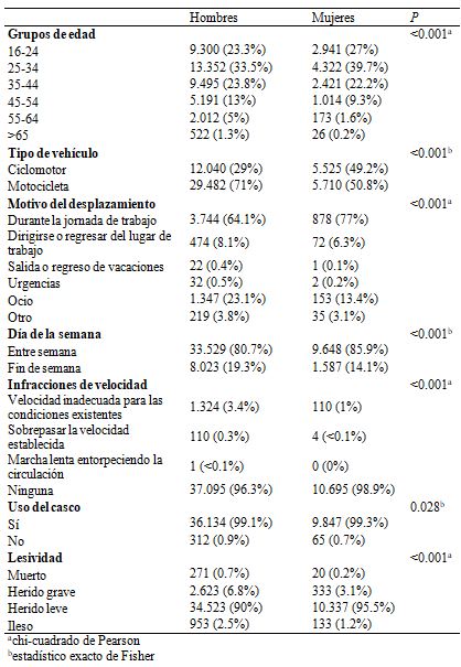 Comparación por sexo de las variables consideradas en el estudio