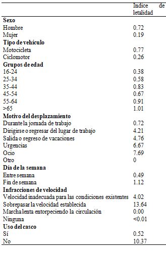 Índice de letalidad por sexo de las variables consideradas en el estudio