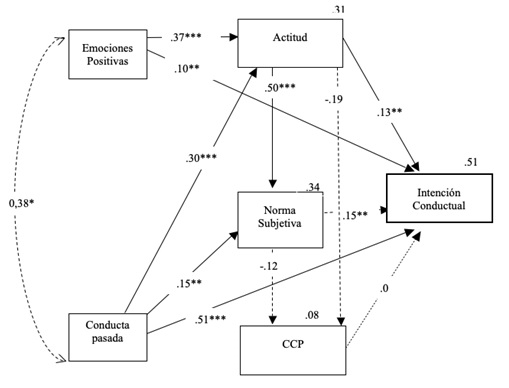 Modelo de Ecuación Estructural del modelo extendido de la TCP.