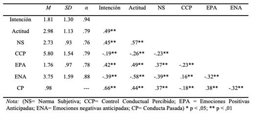 Medias, desviaciones típicas, alphas y correlaciones