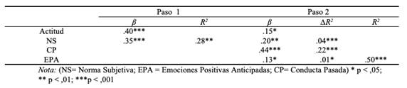 Regresión jerárquica con las variables de la TCP, Emociones positivas y negativas, Norma Moral y Conducta Pasada