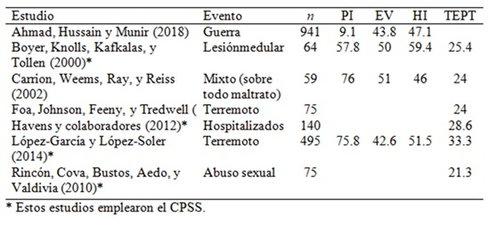 Tasas de prevalencia de TEPT infantil