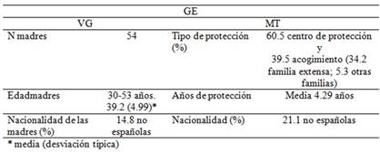 Características del grupo de maltrato