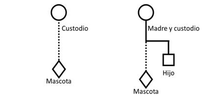 Representación gráfica de la mascota ligada a un custodio en un hogar unipersonal o uniparental. En el primer caso, el animal está ligado a una custodio mujer sin hijos, y en el segundo, con un hijo varón.