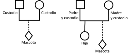 Representación gráfica de la mascota ligada a una pareja de custodios. En el primer caso, el animal está ligado a una pareja sin hijos, y en el segundo, a una pareja con una hija.