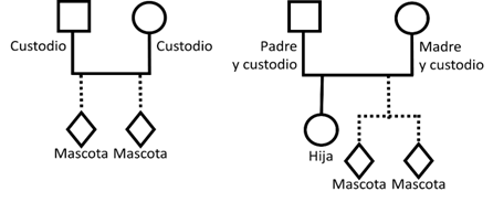 Representación gráfica de dos mascotas ligadas a una pareja de custodios. En el primer caso, los animales se ligan a una pareja sin hijos, y en el segundo, a una pareja con una hija.