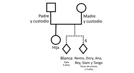 Representación gráfica de una estructura familiar conformada por una pareja con una hija, una gata y seis peces de colores.