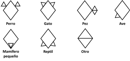 Variaciones gráficas utilizadas para diferenciar tipos de animales de compañía. Sobre la base del símbolo propuesto (i.e., rombo) se incorporan uno o dos triángulos adicionales con valor icónico representativo del tipo de animal.