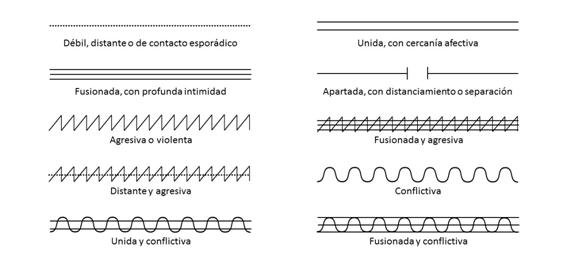 Representación gráfica de los distintos tipos relacionales propuestos por Ceberio (2005).