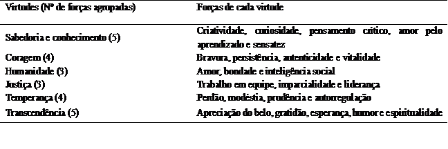 Virtudes e disposição das forças de caráter