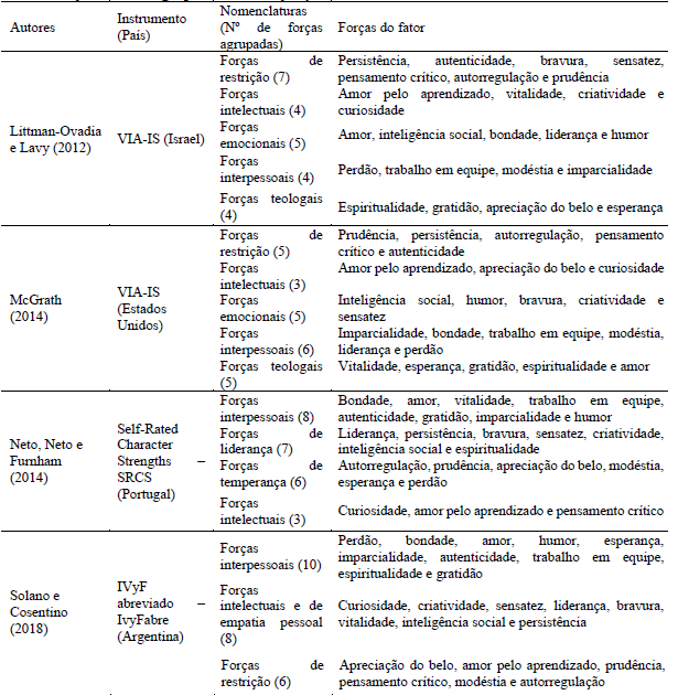 Estruturas fatoriais e agrupamentos das forças de caráter em estudos anteriores