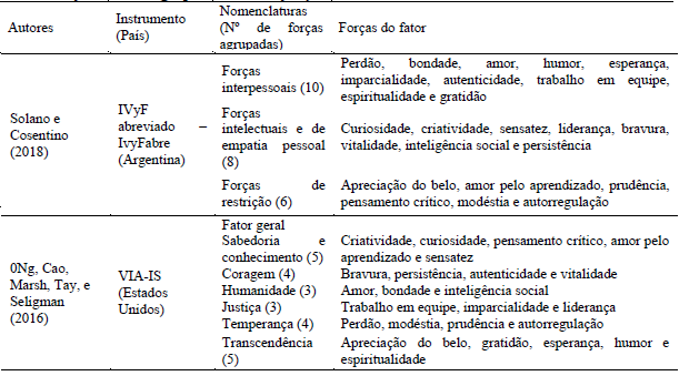 Estruturas fatoriais e agrupamentos das forças de caráter em estudos anteriores
