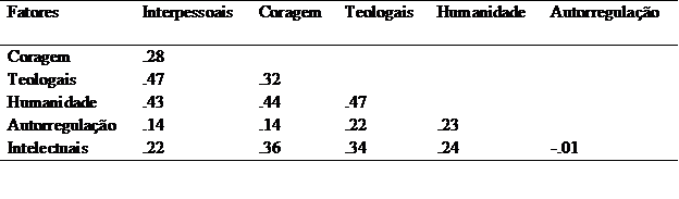 Coeficientes de correlação de Pearson entre os fatores da EFC - FACTOR