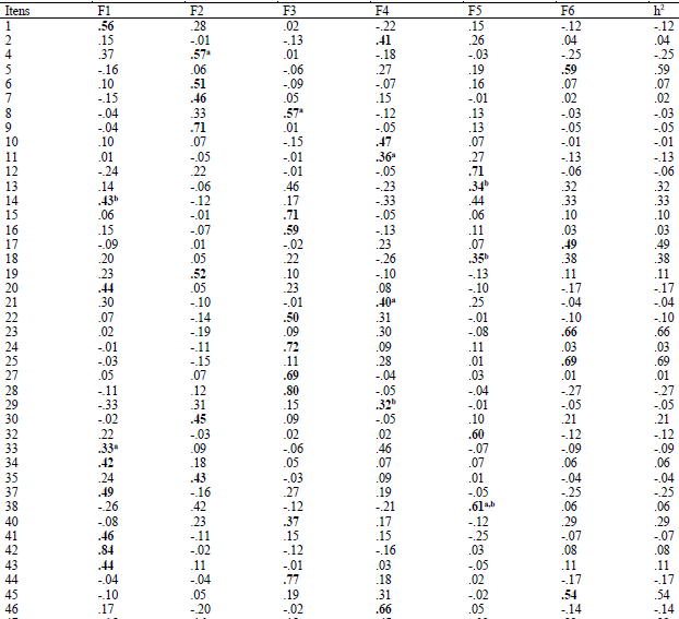 Cargas fatoriais (>0.30) e Comunalidades (h2) da Escala de Forças de Caráter (Loading Matrix) - FACTOR