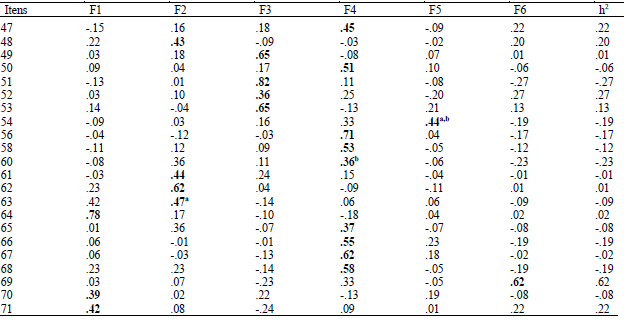 Cargas fatoriais (>0.30) e Comunalidades (h2) da Escala de Forças de Caráter (Loading Matrix) - FACTOR
