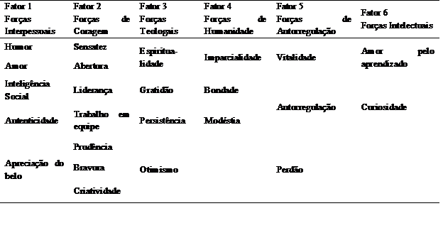 Forças de caráter distribuídas por fator