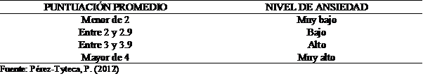 Baremo de la escala de ansiedad matemática de Fennema-Sherman según Pérez-Tyteca