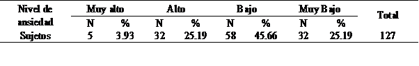 Distribución de la totalidad de los sujetos según nivel de ansiedad