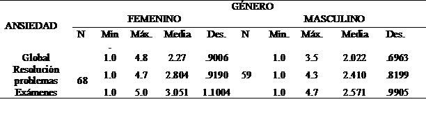 Distribución de los sujetos según género en cada dimensión de ansiedad ante las matemáticas