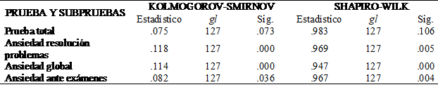 Prueba de normalidad de los datos en la escala de ansiedad ante las matemáticas