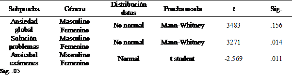 Diferencias según género en cada dimensión