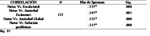Correlación promedio notas vs escala total y dimensiones