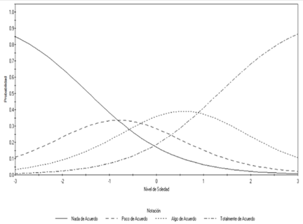 Curvas Características de las Categorías de Respuesta del Ítem 3
