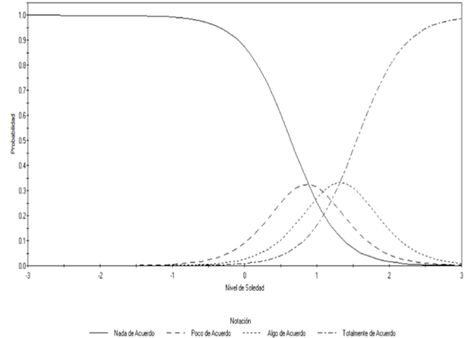 Curvas Características de las Categorías de Respuesta del Ítem 4