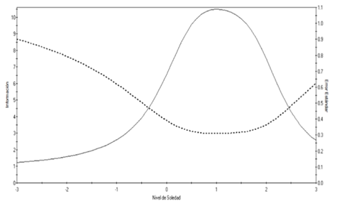 Función de Información del Test