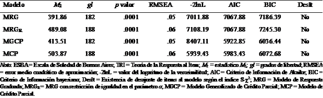 Comparación de Ajuste a la ESBA entre Modelos de la TRI
