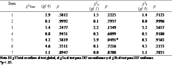 Análisis de Funcionamiento Diferencial del Ítem según Estado Civil. 𝜒