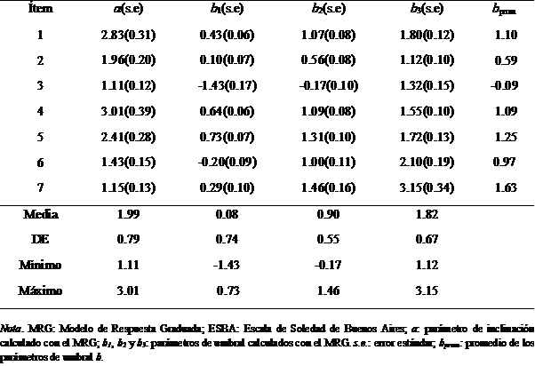 Parámetros estimados mediante MRG para los ítems de la ESBA