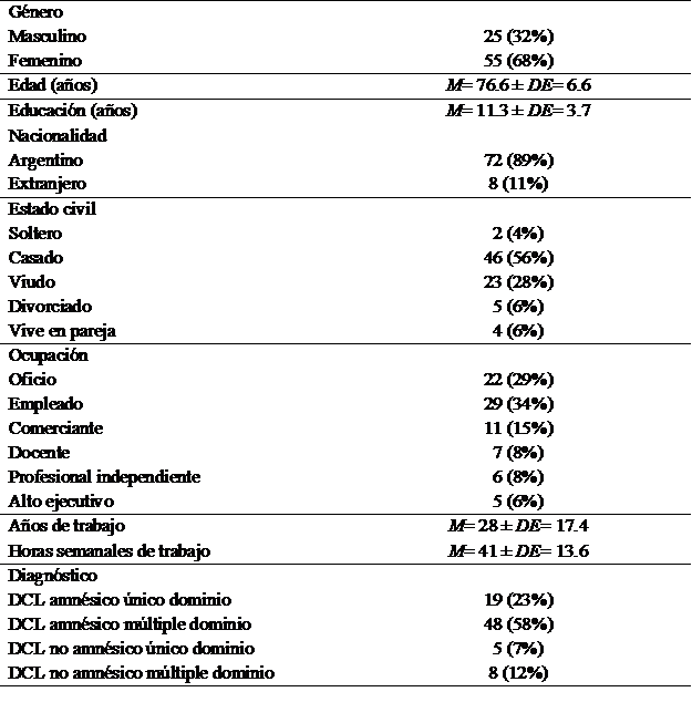Perfil sociodemogr&aacute;fico de la muestra total (N= 80)