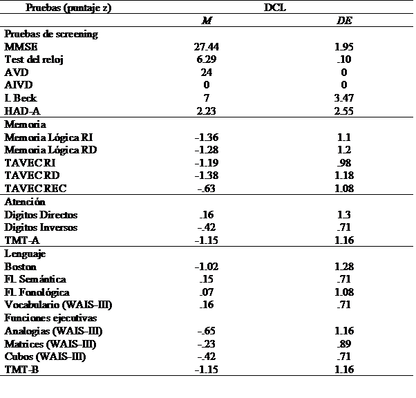 Rendimiento obtenido por los sujetos en las pruebas de screening, nivel funcional, estado de &aacute;nimo y pruebas neuropsicol&oacute;gicas (puntaje z)