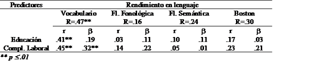 Predicci&oacute;n rendimiento cognitivo lenguaje: educaci&oacute;n y complejidad laboral