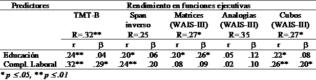 Predicci&oacute;n rendimiento cognitivo funciones ejecutivas: educaci&oacute;n y complejidad laboral