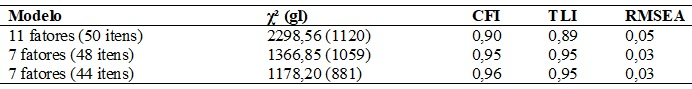 Índices de ajuste dos diferentes modelos testados