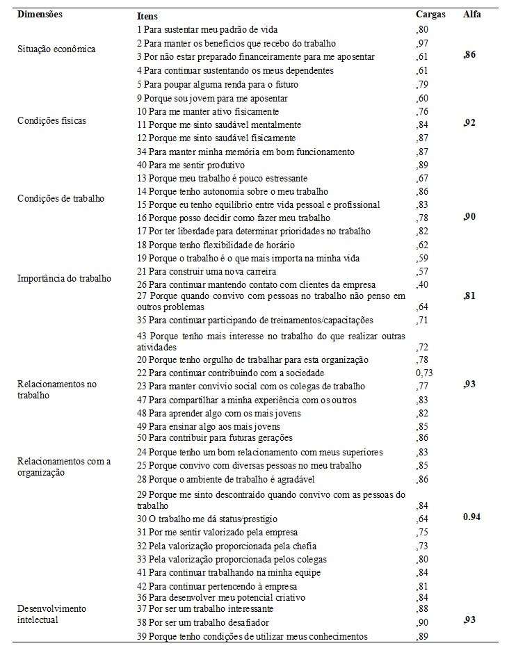 Dimensões, itens, cargas fatoriais e Alfa de Cronbach da EMCT