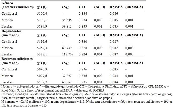 Análise fatorial confirmatória multigrupo (AFCMG)
