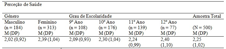 Resultados Médios (e Desvios-Padrão entre Parênteses) de Perceção do Estado de Saúde por Género, Idade, Grau de Escolaridade e Amostra Total