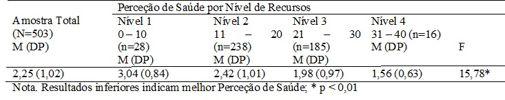 Médias (Desvios-Padrão entre Parênteses) de Perceção de Saúde por Nível de Recursos
