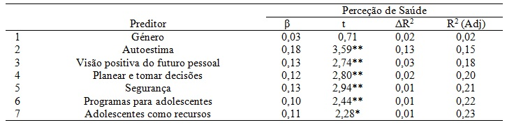 Preditores de Perceção de Saúde (Análise de Regressão Stepwise)
