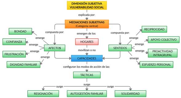 Mediaciones subjetivas de la vulnerabilidad social. Fuente: Elaborado por Saron Monsalves en Atlas ti.7.