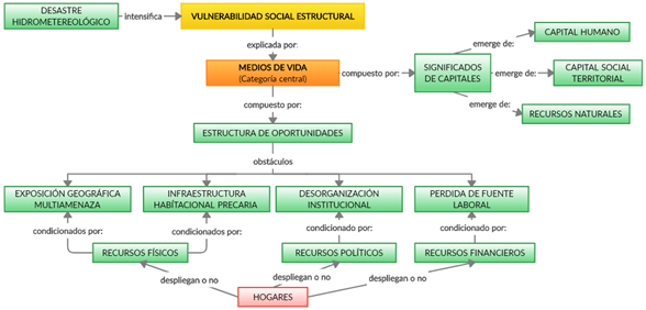 Configuración de Medios de Vida Sostenibles de los hogares. Fuente: Elaborado por Saron Monsalves en Atlas ti.7.