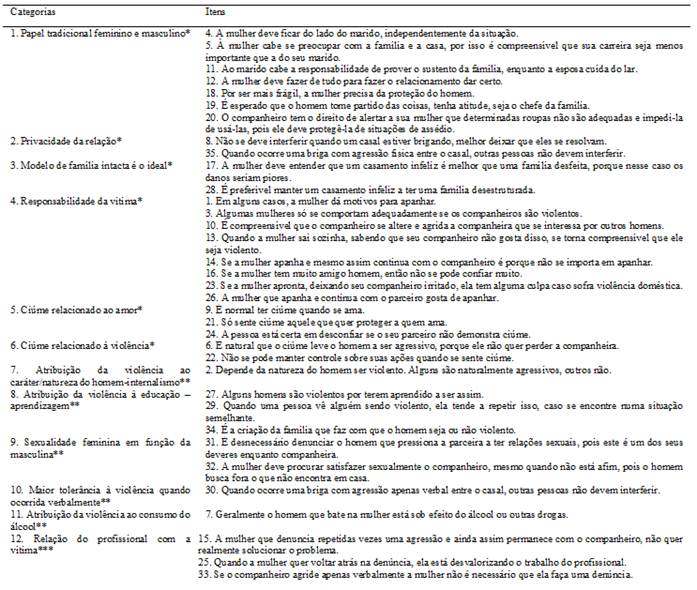 Categorias e Itens do Questionário Sobre os Comportamentos do Homem e da Mulher em Situação de Relacionamento Íntimo