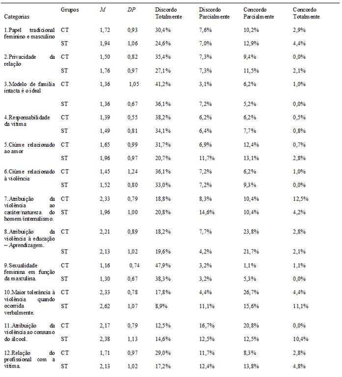 Média, Desvio padrão e Percentual de Concordância com as Categorias para os grupos CT e ST (n= 49).