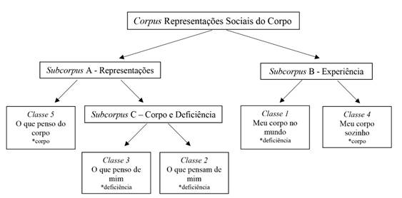 Classes geradas pelo programa IraMuTeQ.