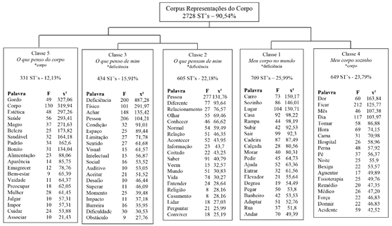 Dendrograma das Representações Sociais do Corpo
