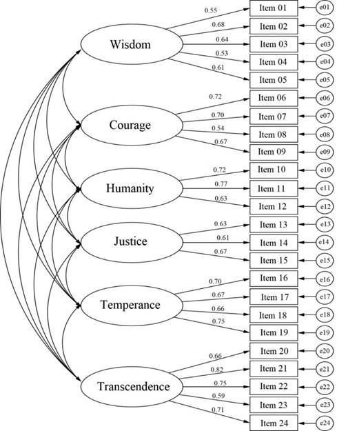 Factor structure of the IPCSS-Professor&rsquo;s Importance Scale