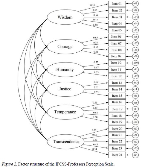 Factor structure of the IPCSS-Professors Perception Scale